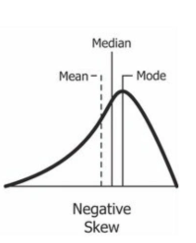 <p><span>A negatively skewed distribution is the left-skewed distribution with the long tail on its left side. The value of skewness for a negatively skewed distribution is less than zero. So the graph goes mean, median and mode.</span></p>