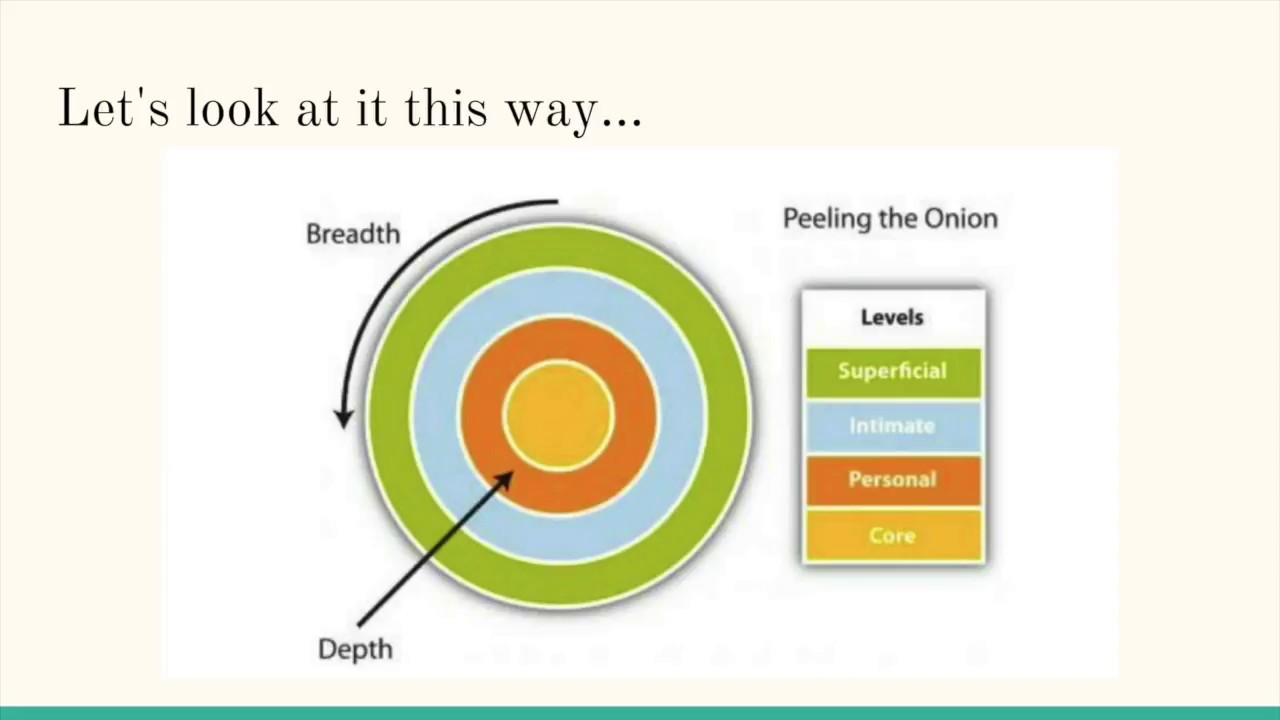 \-onion metaphore

\-breadth (not one dimmensional-varity)

\-depth (layers)

\-assumes you know everthing about youreself

\-self dsiclosed

\-if person leaves takes info with them-leaves gap, closes over time (rush right into relationship to fill-info dump)

\-LAYERS (out-middle): cliches, facts (verifiable), opinions, feelings