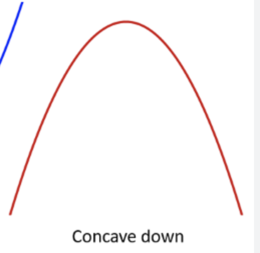 <p>If the graph of f(x) is concave down, the rate of change is decreasing. If the graph of f(x) is concave down, f’(x) is decreasing, and f’’(x) is negative. </p>
