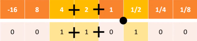 <ul><li><p>position of the point is fixed on the number line</p></li><li><p>the range of numbers we are able to store is limited as some positions on the number line are being used to store the fractional part of the number</p><ul><li><p>the largest number we can store with 8 bits is 15.875 = 01111 1111</p></li></ul></li><li><p>binary point is places between 1 and ½ </p><ul><li><p>6.5 = 0011 0100</p></li><li><p></p></li><li><p>4 + 2 + ½ = 6.5</p></li></ul></li></ul><ul><li><p>if the number is negative, the most significant bit (MSB) must be a 1 as it is negative</p><ul><li><p>-6.5 = 1100 1100</p></li><li><p>-16 + 8 + 1 + ½ = -6.5</p></li></ul></li></ul><p></p>