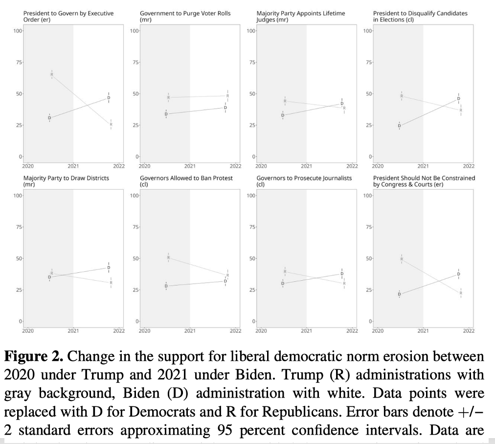 <ul><li><p><span><span>Americans think it’s “sometimes justifiable for the president to close the Congress” more often when their own party holds the presidency.</span></span></p></li><li><p>Commitment to democratic norms is often conditional, not absolute.</p></li><li><p>Partisan identity can weaken democratic accountability by making people tolerate norm violations when they serve in-group goals.</p></li></ul><p></p>