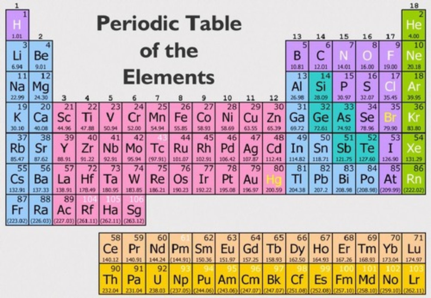 <p>Groups elements by properties—metals, nonmetals, metalloids; also shows state (solid, liquid, gas).</p>