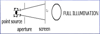 <ul><li><p>Allowing light coming from a point source to enter an aperture will cast an image on the second screen. </p></li><li><p><strong>Full Illumination</strong> of the same shape as the aperture will be formed.</p></li></ul><p></p>