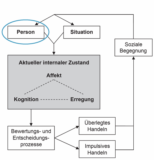 <p>• Integratives Modell</p><p></p><p>Faktoren der Person </p><p>• aggressive Persönlichkeit </p><p>• feindseliger Attributionsstil </p><p>• bestehende Wissensstrukturen </p><p>• Erwartungen </p><p>• Einstellungen </p><p>• moralische Werte</p>