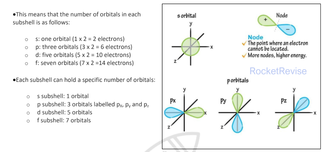 <p>Contain one or more atomic orbitals. Each atomic orbital can be occupied by a maximum of two electrons.</p>
