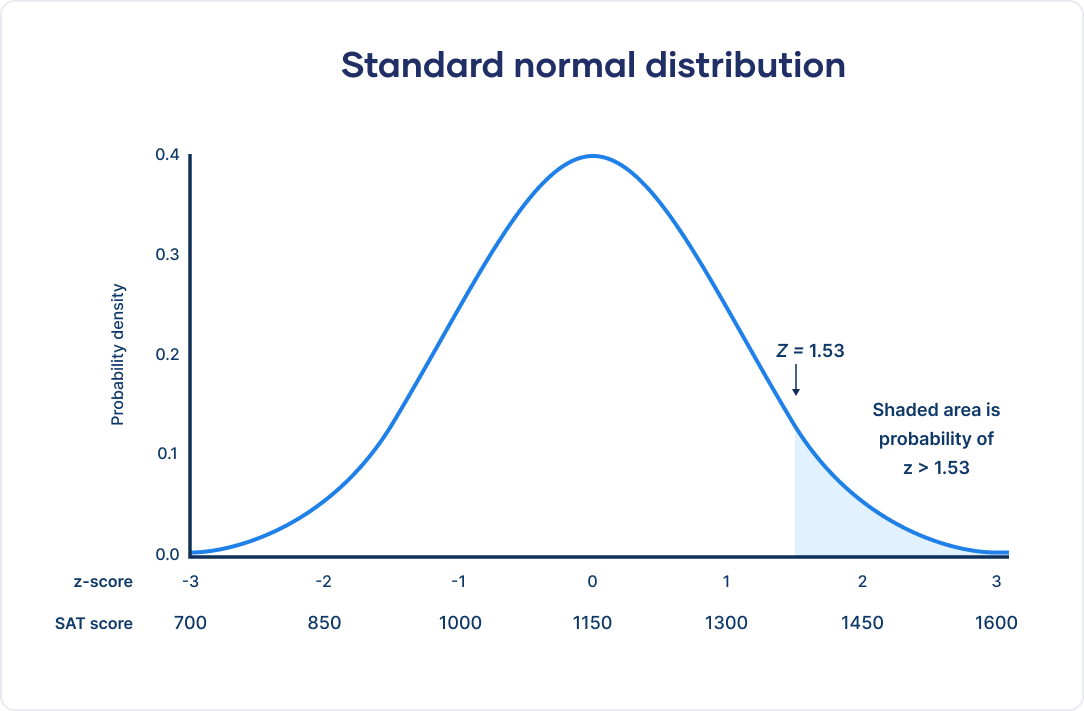 <ul><li><p>If <strong>σ(population standard deviation) is known</strong> ➔ Use a <strong>Z-test</strong>.</p></li></ul><ul><li><p>For large samples, you might use a <strong>Z-test</strong> (but only if σ is known).</p></li></ul><ul><li><p>when it comes to single <strong>proportions</strong>, we use a <strong>Z-distribution</strong></p></li></ul><p></p>