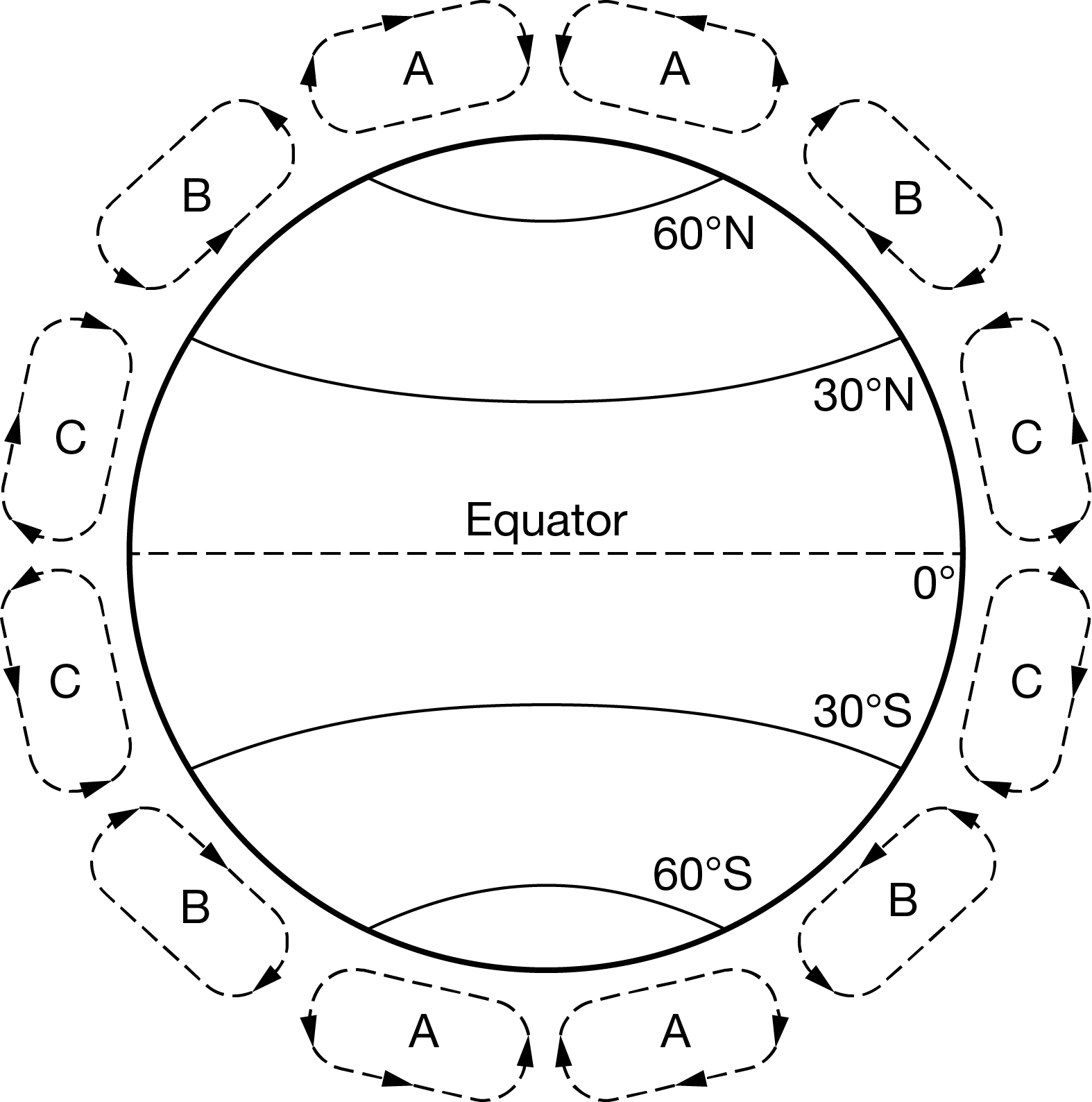 <p>The diagram below is an illustration of global atmospheric circulation.</p><p></p><p></p><p>Which of the following is a biome found at 30°Nand 30°S as seen in the diagram?</p><p><strong>A</strong></p><p>Rain forests</p><p><strong>B</strong></p><p>Tundras</p><p><strong>C</strong></p><p>Coniferous forests</p><p><strong>D</strong></p><p>Deserts</p>