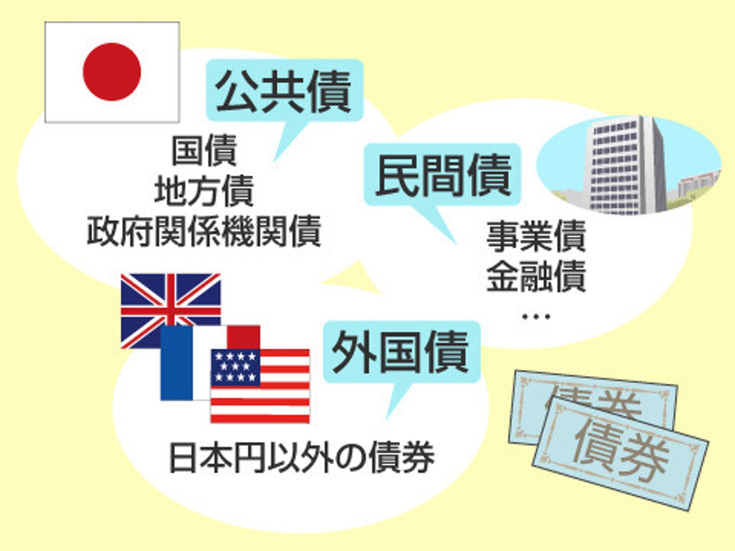 <p>こくさい</p><p>QUỐC TRÁI</p><p>trái phiếu chính phủ</p>