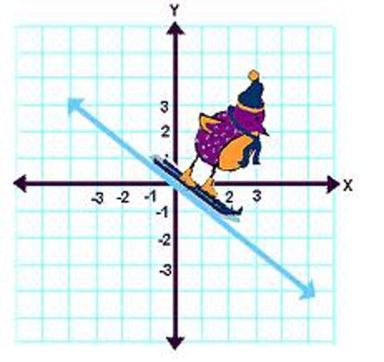<p>Slope that goes down from left to right</p>