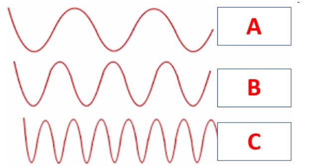 Which of the waves has the highest/most energy?