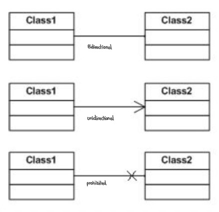 <p><strong>Association</strong>: one object accesses the other in some way</p>