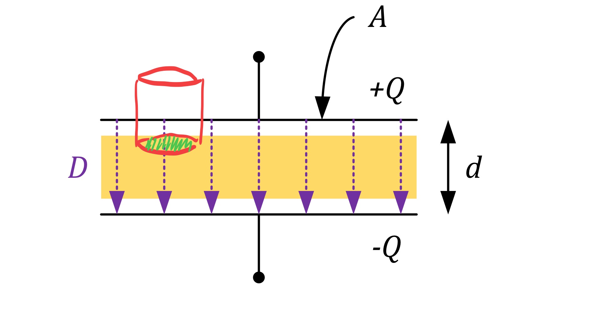<p>Assume that we have the same parallel plate capacitor as before. Now, the free space between the plates is replaced by a dielectric material of relative permittivity 𝜀𝑟 . The application of Gauss’ Law is not affected by the presence of a dielectric. A Gaussian surface is selected such that the area through which flux passes is 𝑑𝐴.</p>