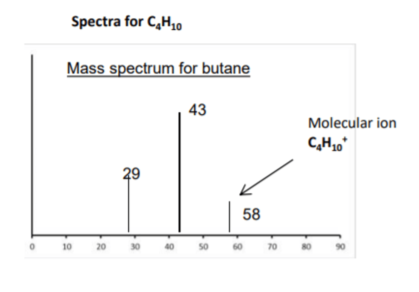 <p>- A mass spectrometer measures the mass of atoms and molecules<br>- It analyses the relative amounts of different isotopes of an element and the structure of molecules <br>- The sample molecules are ionised by the machine to form molecular ions<br>- They break up to form fragments which the machines separates and detects<br>- Each peak represents a fragment and the peak on the far right represents the molecular ion<br>- The mass to charge ratio of the molecular ion peak is equal to the relative formula mass of the molecule</p>