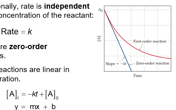 <p>Occasionally, rate is independent of the concentration of the reactant:</p><p>Rate = k</p><p>These are zero-order reactions</p><p>These reactions are linear in concentration</p>