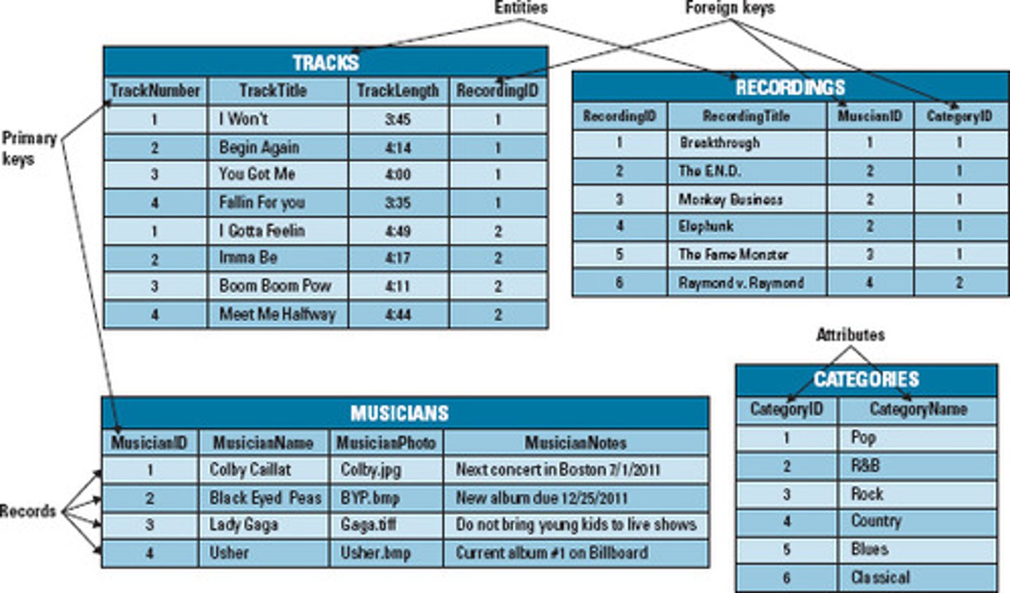 <p>an association between data that's stored in different record types</p><p>stores data in a collection of related tables, each table is a sequence of records, similar to a flat file, all the records in a table are of the same record type, each row of a table is a record and each column is equal to a field. Relationships are specified by joining common data stored in records from different tables</p>
