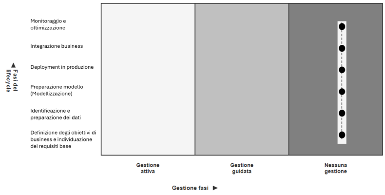 <p><span style="line-height: 19.7625px; color: windowtext;"><span>L'AI è già integrata nativamente in sistemi o piattaforme software che l'azienda acquista (es. un software ERP, CRM o un tool di comunicazione). Le funzionalità di intelligenza artificiale sono parte integrante del prodotto, non un componente aggiuntivo.&nbsp;</span></span><br></p><p class="Paragraph SCXW11178458 BCX0" style="text-align: left;"><span style="line-height: 19.7625px; color: windowtext;"><strong><span>Vantaggi (Massima Semplicità):&nbsp;</span></strong></span></p><ul><li><p class="Paragraph SCXW11178458 BCX0" style="text-align: left;"><span style="line-height: 19.7625px; color: windowtext;"><span>Adozione totalmente passiva: L'AI è parte integrante del sistema in uso.&nbsp;</span></span></p></li></ul><ul><li><p class="Paragraph SCXW11178458 BCX0" style="text-align: left;"><span style="line-height: 19.7625px; color: windowtext;"><span>Massima Semplicità: Non è necessaria alcuna attività di sviluppo, </span><em><span>training</span></em><span> o integrazione complessa.&nbsp;</span></span></p></li></ul><ul><li><p class="Paragraph SCXW11178458 BCX0" style="text-align: left;"><span style="line-height: 19.7625px; color: windowtext;"><span>Nessun Onere di Gestione attiva del modello.&nbsp;</span></span><br></p></li></ul><p class="Paragraph SCXW11178458 BCX0" style="text-align: left;"><span style="line-height: 19.7625px; color: windowtext;"><strong><span>Svantaggi (Controllo Zero):&nbsp;</span></strong></span></p><ul><li><p class="Paragraph SCXW11178458 BCX0" style="text-align: left;"><span style="line-height: 19.7625px; color: windowtext;"><span>Personalizzazione nulla della funzionalità AI.&nbsp;</span></span></p></li></ul><ul><li><p class="Paragraph SCXW11178458 BCX0" style="text-align: left;"><span style="line-height: 19.7625px; color: windowtext;"><span>Dipendenza totale dal fornitore per l'innovazione e l'aggiornamento dell'AI.&nbsp;</span></span></p></li></ul><p><br><span style="line-height: 19.7625px; color: windowtext;"><em><span>Esempio:</span></em><span> </span></span><br><span style="line-height: 19.7625px; color: windowtext;"><span>Un'azienda farmaceutica adotta una piattaforma di gestione dei dati clinici che include, </span><em><span>al suo interno</span></em><span>, moduli di AI per l’analisi automatica delle immagini tomografiche.&nbsp;</span></span></p>