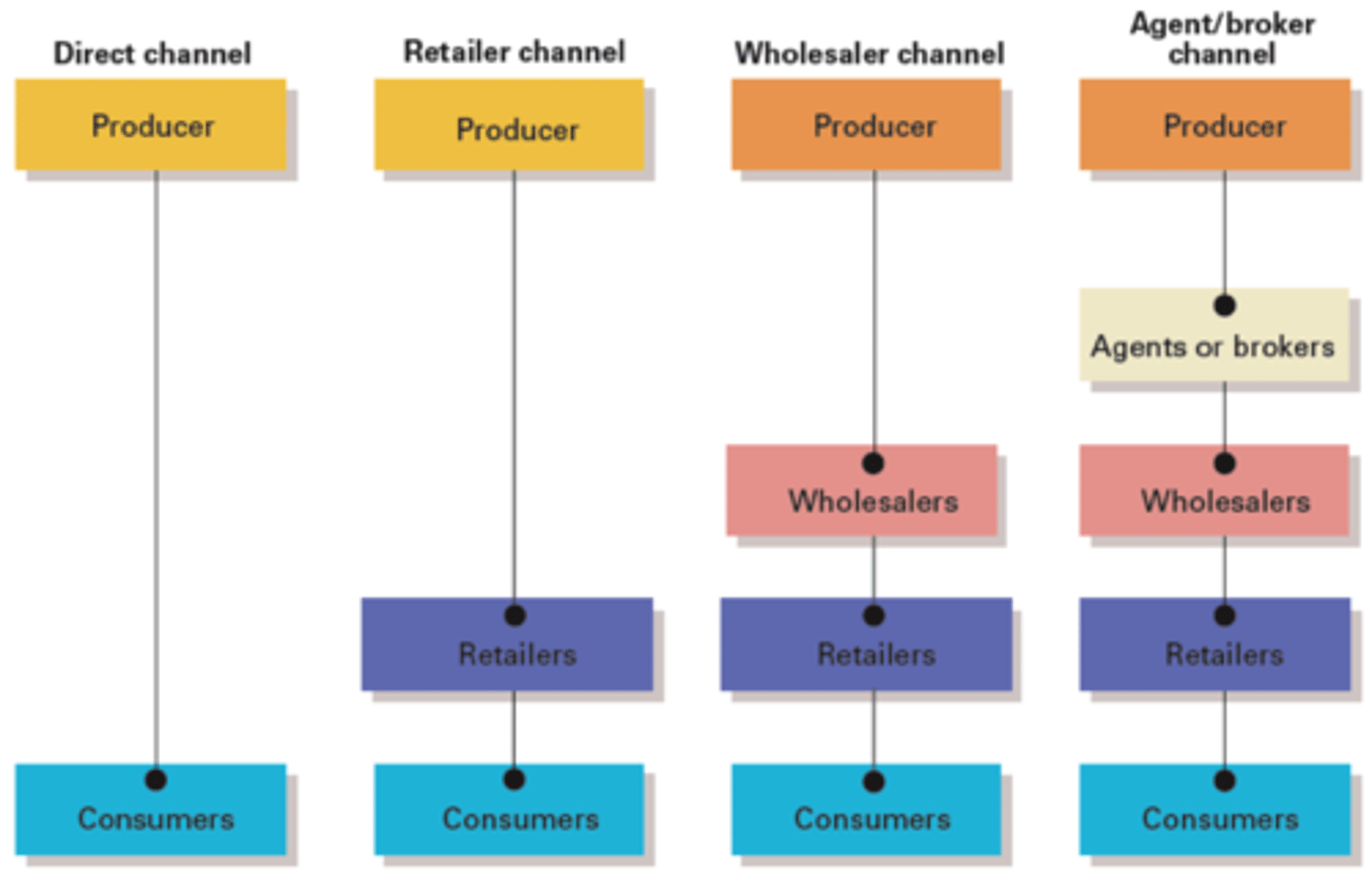 <p>In Channel A, the product moves from the producer directly to the consumer. (fruits on side road)</p><p>In Channel B, the product goes from producer to retailer to consumer. (college textbooks)</p><p>In Channel C, the product is handled by a wholesaler and a retailer before it reaches the consumer. (tv, watches)</p><p>In Channel D, the product goes to an agent, a wholesaler, and a retailer before going to the consumer. (candy)</p>