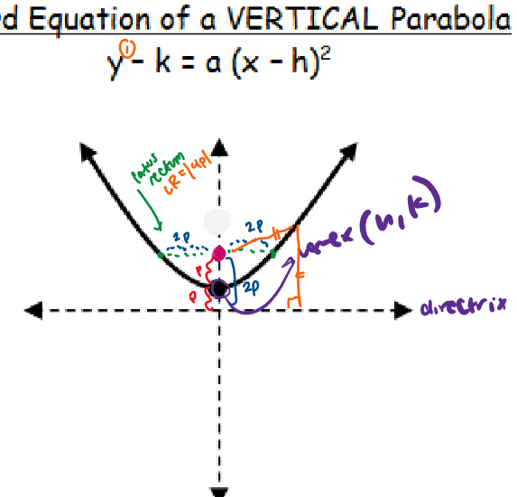 <p>pay attention to the fact that your point that you draw everything on is called your VERTEX (for every other shape it would be the center!)</p>