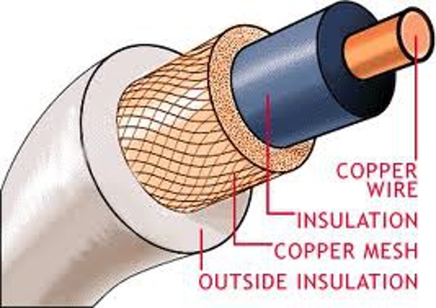 <p>Coaxial cables are found on televisions, videos and cable TV. They use thickly insulated copper wire and are capable of high-speed transmission but are difficult to install since the cable is somewhat rigid.</p>