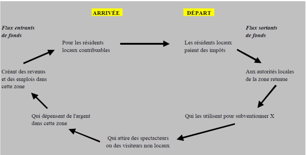 Les manifs peuvent rapporter (effet d'injection) mais aussi perdre (effet de chute) de l'argent 