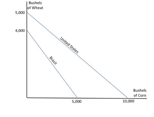 Given these production possibilities frontiers, which country has the comparative advantage in the production of wheat? 