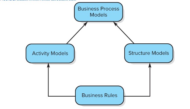 <p>They describe</p><ol><li><p>Events that start, change, or stop flow in the process</p></li><li><p>Activities and tasks within the process</p></li><li><p>The sequence of slow between tasks</p></li><li><p>Decision points that affect the flow</p><ol><li><p>Division of activity depending on organizational roles</p></li></ol></li></ol>