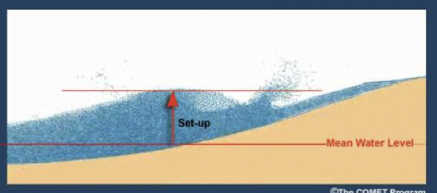 Set up: waves breaking along the shoreline and stack up ontop of each other, piles along shoreline

Set down, Undertow from setup that flows seaward beneath incoming waves

   