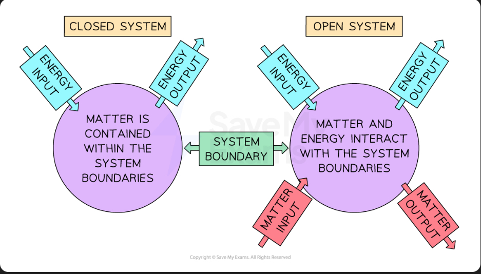 <p>Have external inputs and outputs of energy and matter exchange at its boundaries</p>