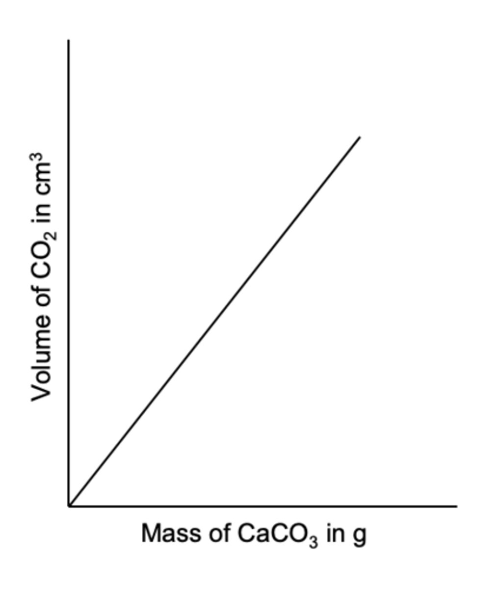 <p>1) From the graph read the volume of CO2 given off with 0.25 g CaCO3</p><p>2) Work out the moles of CaCO3 in 0.25g = 0.25/100.1 = 2.5 x 10-3</p><p>3) Assume the moles of CO2 = moles of CaCO3</p><p>4) Work out molar volume of CO2 = volume of CO2 / moles of CO</p>