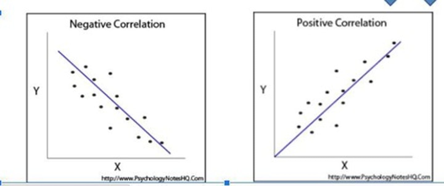 <p>An example of a positive correlation.</p>