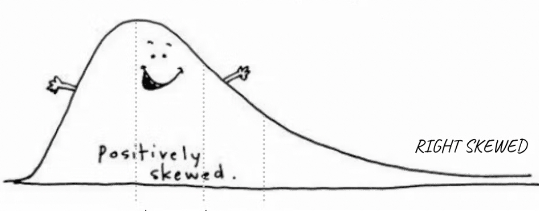 <p>the tail of the distribution points to the right </p>