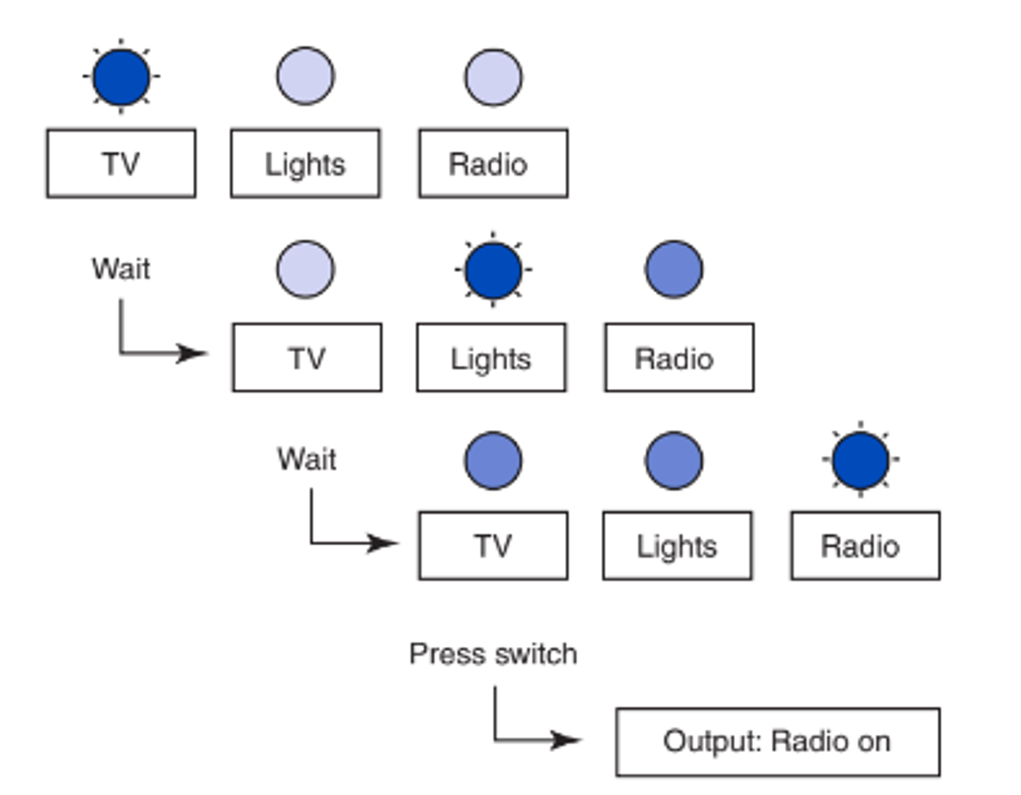 <p>Presentation of items in a vertical or horizontal line, that are scanned one at a time until the desired selection is highlighted and selected by the user</p>
