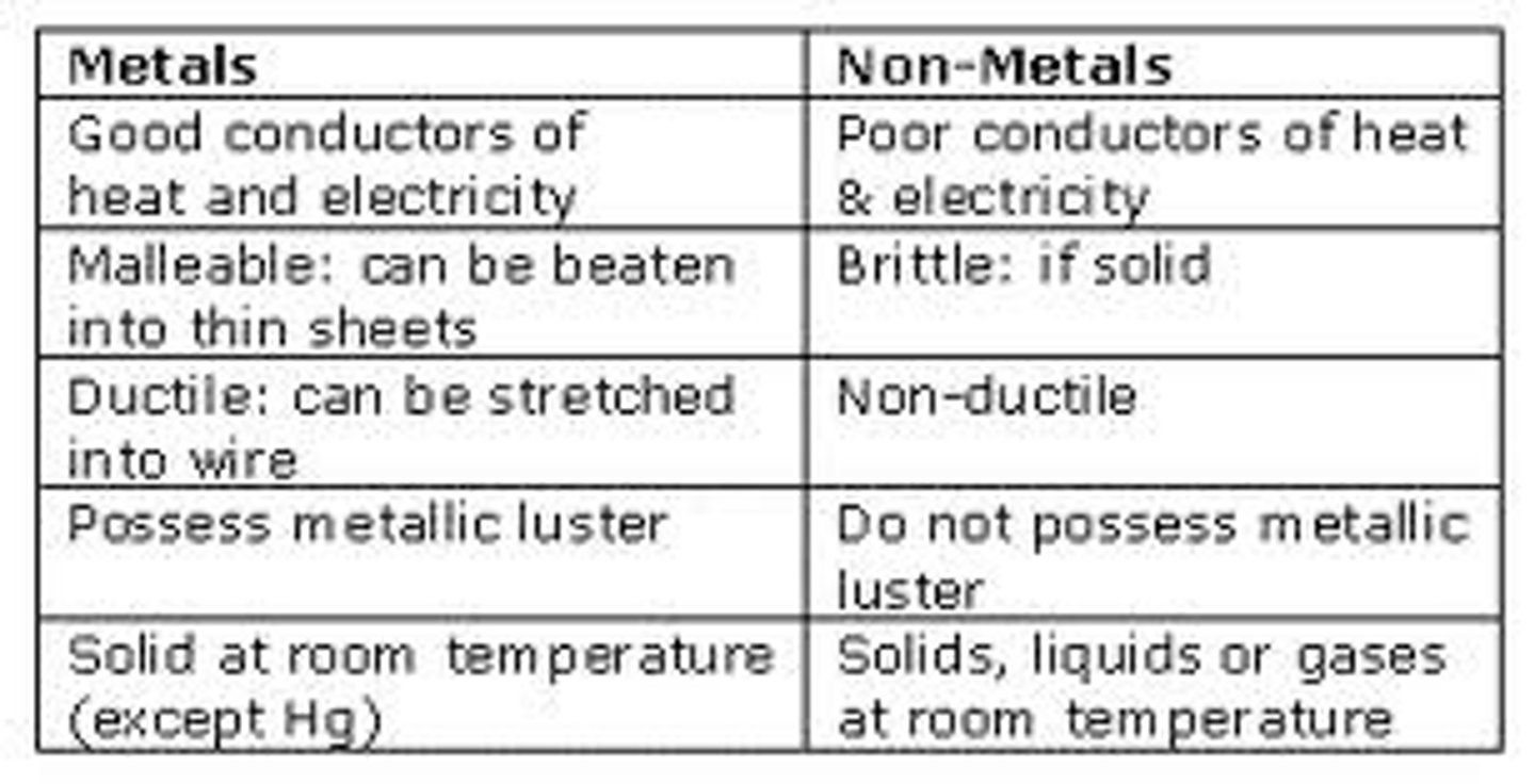 <p>they lose electrons from their outer shell to form positive ions</p>