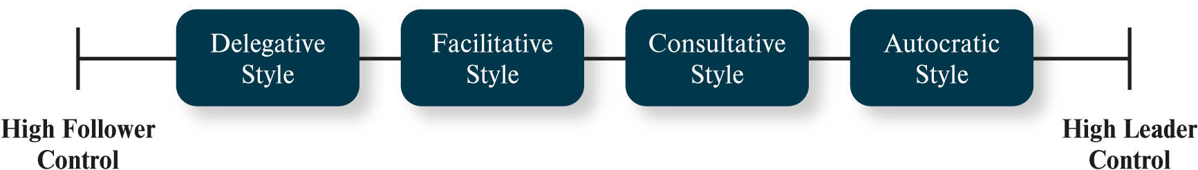<p>high follower control</p><ul><li><p><strong>delegative</strong></p></li><li><p><strong>facilitative</strong></p></li><li><p><em>consultative</em></p></li><li><p><em>autocratic</em></p></li></ul><p>high leader control</p>