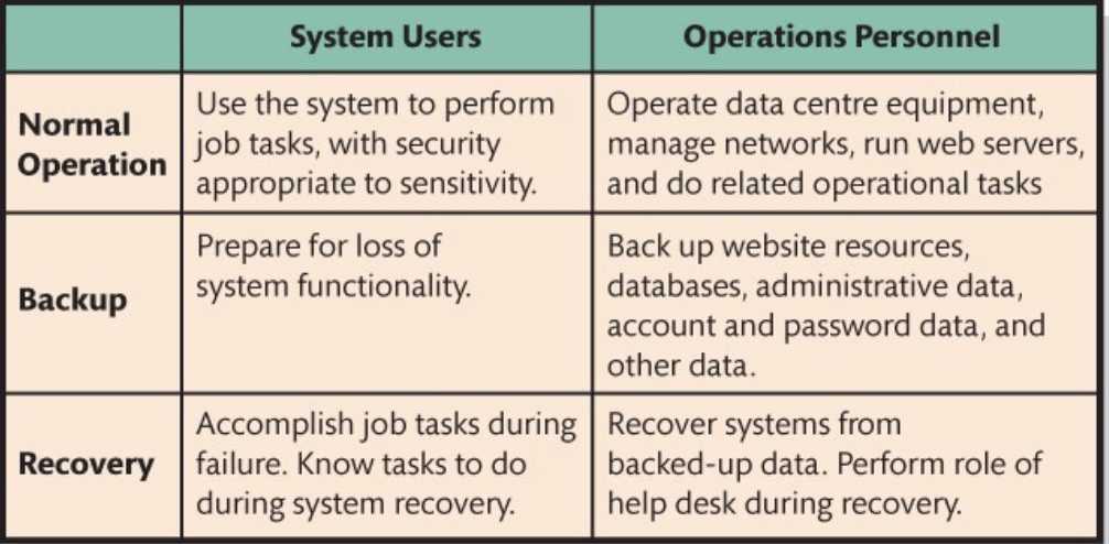 <p>Define procedures for:</p><ul><li><p>Normal operations: How the system runs day-to-day.</p></li><li><p>Backup: How and when data is saved to prevent loss.</p></li><li><p>Recovery: Steps to restore operations after system failure or breach.</p></li></ul><p></p>
