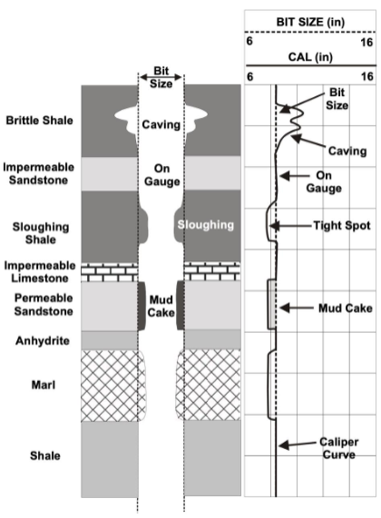 <p>Use Caliper</p><p>On gauge: Well consolidated</p><p>Larger than bit: Formation weak and cave in</p><p>Smaller than bit: Formations swelling or development of mud cake for porous and permeable formations</p>