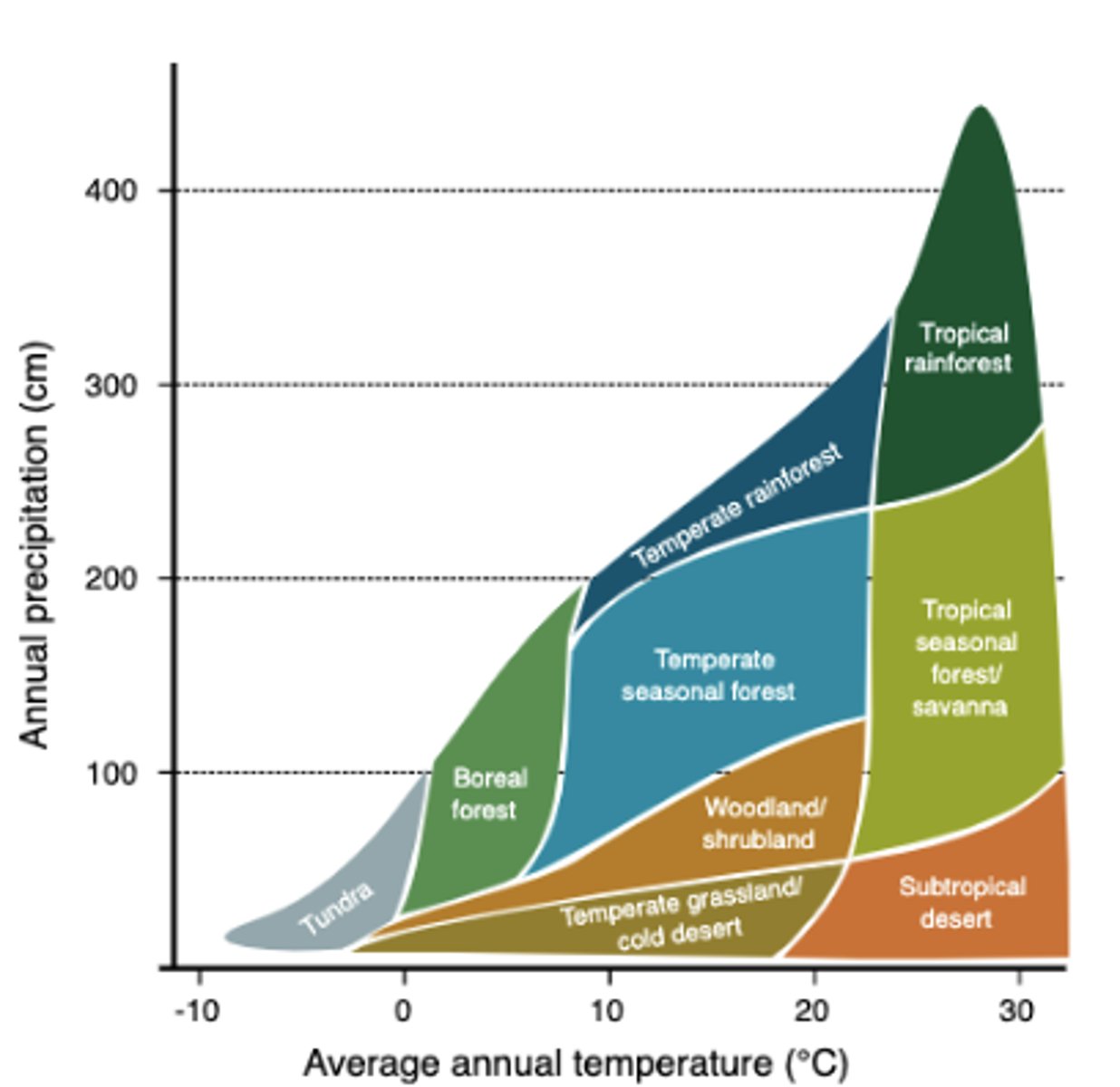 <p>temperature and precipitation</p>