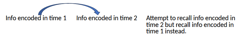 <p>Occurs when previously learned info interferes with retention of new information</p>