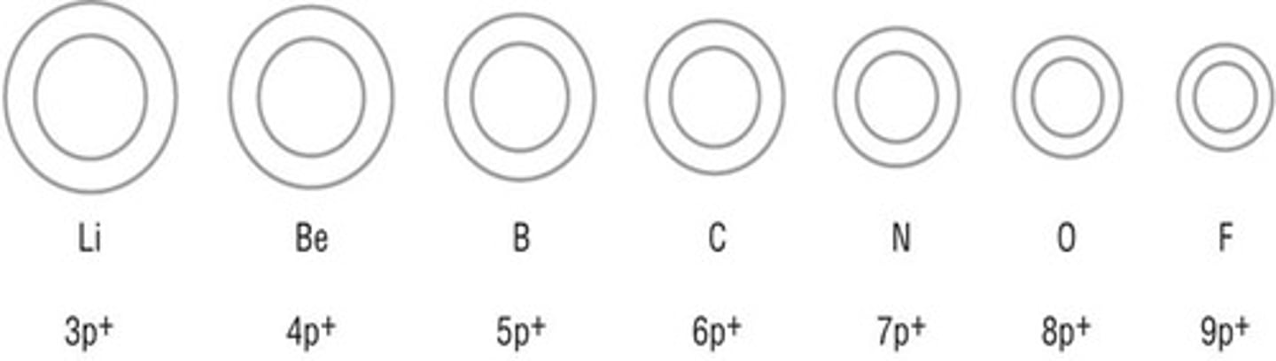<p>one-half the distance between the nuclei of two atoms of the same element when the atoms are joined, trend increases down a group &amp; decreases across a period</p>