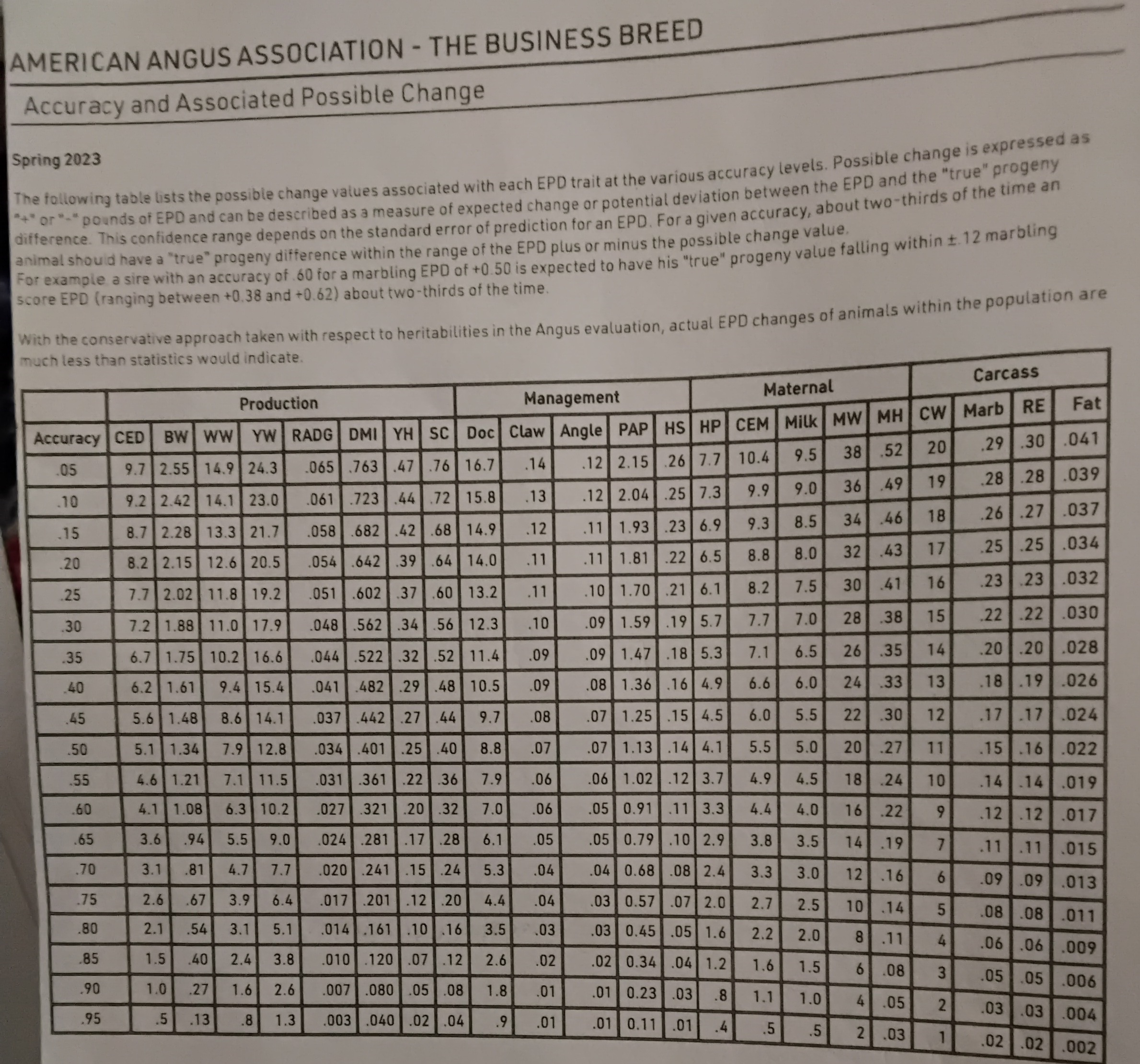 <p>(60) Fintry of Graham 52170, an Angs bull, has a calving ease direct EPD = +4% and the accuracy of this EPD is 0.50. Terefore, we are 68% confident that Graham’s true calving ease direct progeny difference is between what two values?</p>