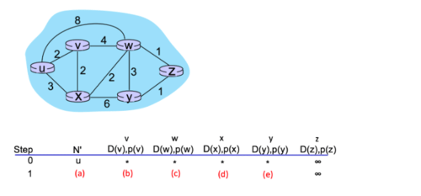 <p>Dijkstra's Algorithm (1, part 2). Consider the network shown below, and Dijkstra’s link-state algorithm to find the least cost path from source node U to all other destinations. Using the algorithm statement and its visual representation used in the textbook, complete the second row in the table below showing the link state algorithm’s execution by matching the table entries (a), (b), (c), (d) and (e) with their values.</p>