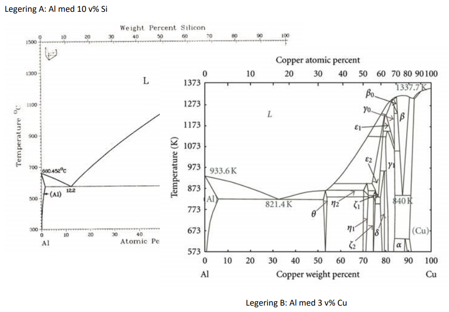 <p>Du har fått i uppdrag att bestämma en tillverkningsprocess för en cykelpedal som ska gjutas och sedan fräsas till slutlig form. Vilken av de två aluminiumlegeringarna A eller B ska du använda och varför? Beskriv stegen i den process du valt för att uppnå den önskade styrkan och hur de olika stegen processen fungerar. </p><p>Legering A: Al med 10v% Si.</p><p>Legering B: Al med 3v% Cu.</p>