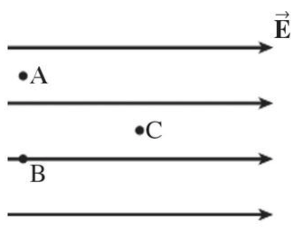<p>A region of space contains a uniform electric field, directed toward the right, as shown in the figure.  Which statement about this situation is correct?</p>