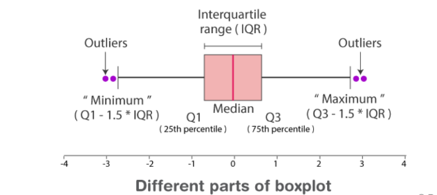 <p>Boxplot</p>