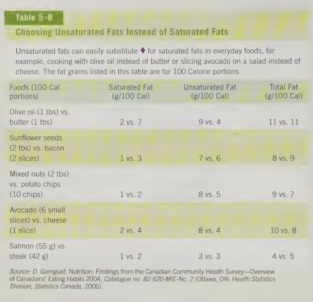 <ul><li><p>watch how much fat you add to food (e.g salad dressing, mayo, butter/margarine, etc.)</p></li></ul><p></p>