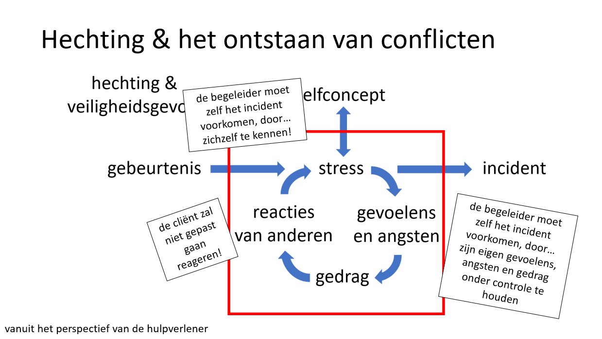 <p>Dit is een schematische voorstelling van hoe een conflict ontstaat:</p><p>Het kernpunt is dat een gebeurtenis stress kan uitlokken. Deze stress kan tot een incident leiden wanneer de gevoelens en angsten die door de stress ontstaan bepaald gedrag uitlokken bij het individu en er op dit gedrag door de andere zodanig slecht wordt gereageerd dat het de stress bij het individu verhoogt. Naarmate de stress meer stijgt ontstaat er een incident of conflict tussen het individu die de stress voelt en de andere die daarop reageert.</p><p>Achterliggend is dat het zelfconcept (het geheel van gedachten, overtuigingen en gevoelens dat iemand over zichzelf heeft) van het individu (mee) zal verklaren of iemand al dan niet gestresseerd raakt door een gebeurtenis. Het zelfconcept wordt gevoed door de eigen hechtingsstijl en het al dan niet aanwezig zijn van een onveiligheidsgevoel. </p><p>Bij diegene die reageert op het gedrag kan het gedrag van het eerste individu de gebeurtenis zijn in zijn eigen schema die stress uitlokt. </p><p>=>Een veilige hechting leidt tot een groter gevoel van veiligheid, wat een positief zelfconcept oplevert en leidt tot een verminderde stressgevoeligheid. Hierdoor verminderd de kans op het ontstaan van conflicten met anderen.</p><p>Conclusie is dat iemand met een onveilige hechtingsstijl veel sneller in conflicten beland en een grotere kans heeft om met een ander in een crisissituatie terecht te komen àls de ander reageert met onaangepast gedrag.</p>