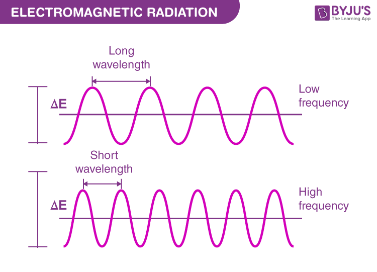 <p>An inverse relationship</p><p>long-wavelength = low frequency = low energy</p><p>short-wavelength = high frequency = high energy</p><p></p>