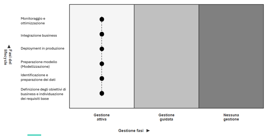 <p><span style="line-height: 19.7625px; color: windowtext;"><span>La modalità esplorativa consiste nello sviluppo interno di una soluzione AI </span><strong><span>completamente personalizzata</span></strong><span>, partendo da zero.&nbsp;</span></span></p><p></p><p class="Paragraph SCXW113589521 BCX0" style="text-align: left;"><span style="line-height: 19.7625px; color: windowtext;"><em><span>Esempio di modalità esplorativa: </span></em></span></p><p class="Paragraph SCXW113589521 BCX0" style="text-align: left;"><span style="line-height: 19.7625px; color: windowtext;"><span>Una catena di supermercati decide di avviare un progetto pilota per testare se l’AI può migliorare la previsione della domanda. Un piccolo team di data scientist raccoglie dati di vendita di un singolo punto vendita, costruisce un modello sperimentale e ne valuta l’accuratezza. Il progetto serve a “esplorare” la fattibilità e il potenziale dell’AI, ma resta circoscritto: non esiste un’infrastruttura comune, ogni iniziativa è sviluppata ad hoc e difficilmente riutilizzabile.&nbsp;</span></span></p>
