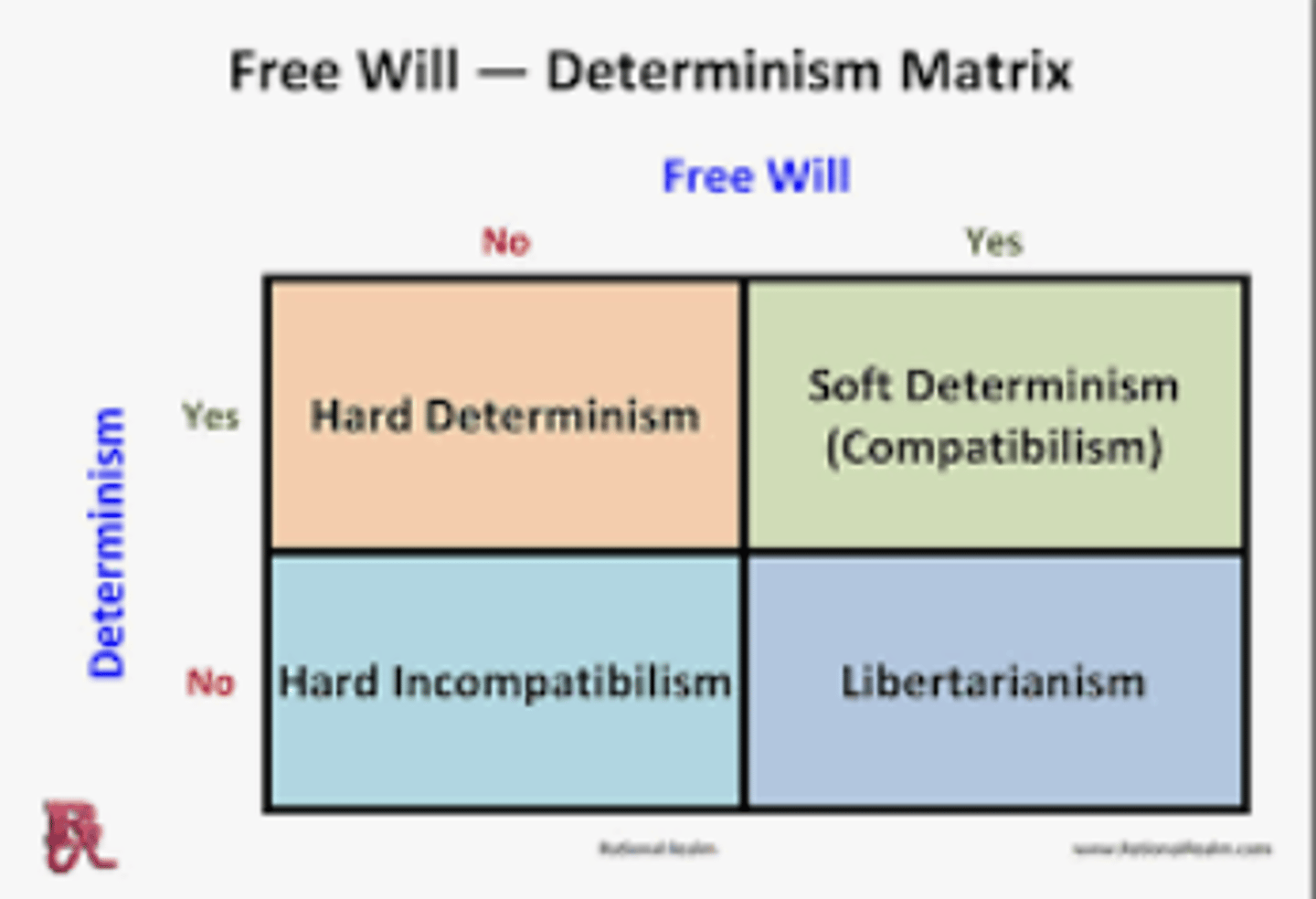 <p>Determinism</p><p>* All behaviours have causes</p><p>Hard determinism</p><p>* These are internal/external events outside our control</p><p>* Free will is an illusion.</p><p>Soft determinism</p><p>* Some internal mental process are within our control</p><p>* This gives us free will</p>