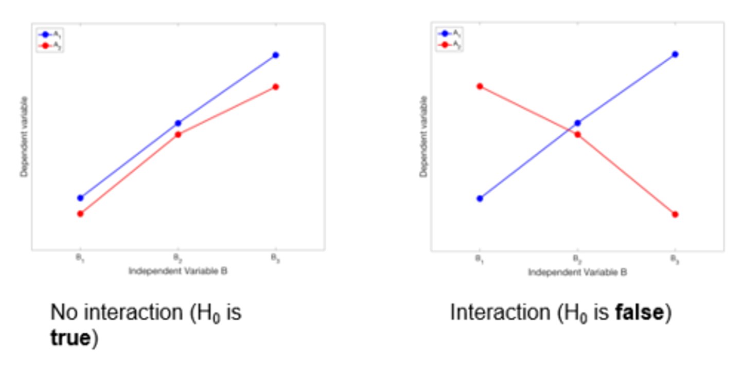<p>1. For IV A, as the IV changes the difference between the two levels of IV A are the same</p><p>2. Differences in direction in factor A depending on different levels of factor B</p>